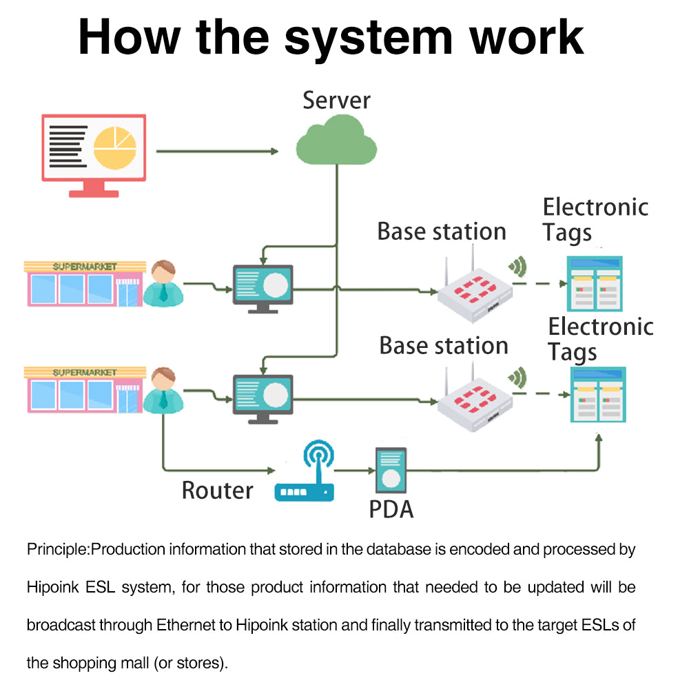 Electronic Shelf Label - Base Station type of tags